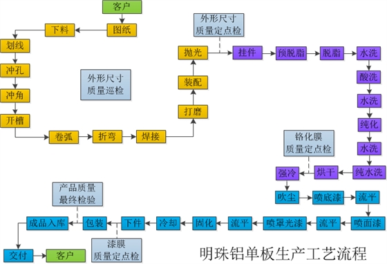鋁單板生產工藝流程