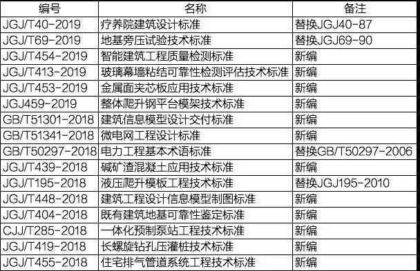 2019年6月實施的工程建設標準匯總