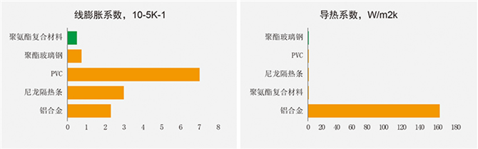 玻纖增強聚氨酯復合材料線膨脹系數和導熱系數